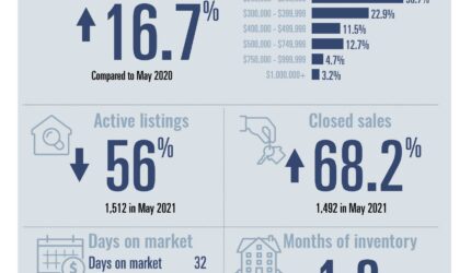 Montgomery County Market Report